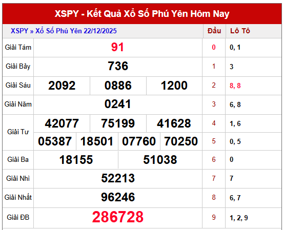 Tham khảo kết quả xổ số Phú Yên kỳ trước thứ 2