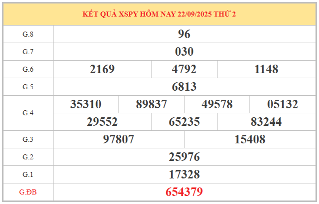 Xem lại kết quả XSPY kỳ trước ngày 22/9/2025 chi tiết