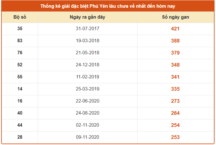 Thống kê giải đặc biệt XSPY lâu chưa về ngày 29/9 chuẩn nhất