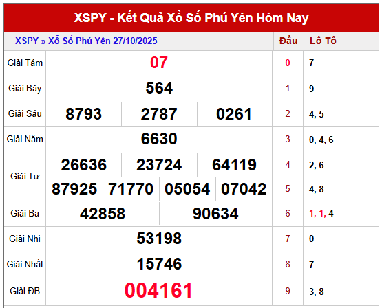 Xem lại kết quả XSPY kỳ trước ngày 26/10/2025 chi tiết