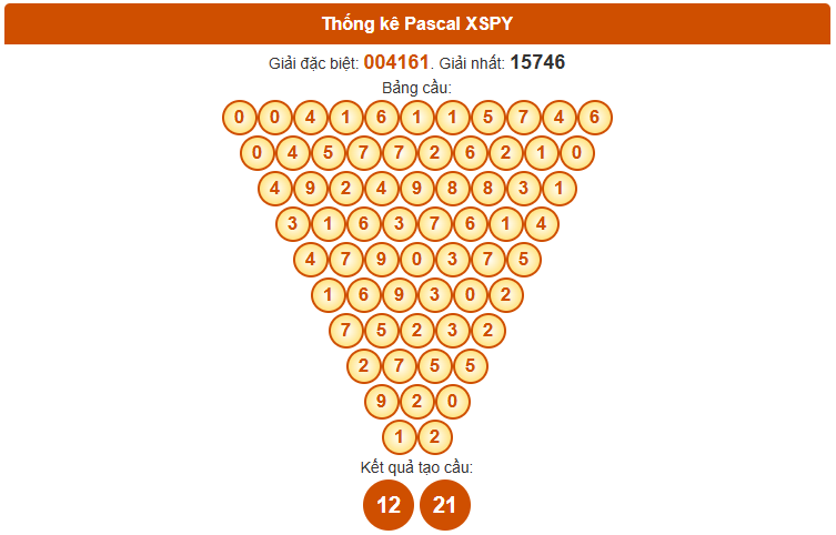 Dự đoán XSPY ngày 3/11/2025 chính xác theo Pascale