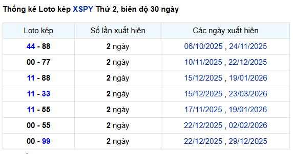 Thống kê lô kép XS Phú Yên ngày 30/3/2026 miễn phí