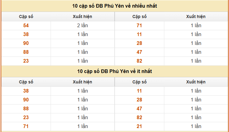 Thống kê giải đặc biệt XS Phú Yên hôm nay ngày 30/3/2026 chính xác