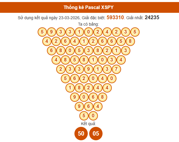 Soi cầu Phú Yên ngày 30/3/2026 chính xác nhất theo Pascal