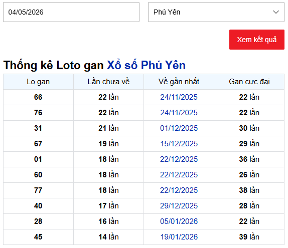 Thống kê lô gan XS Phú Yên ngày 4/5/2026 miễn phí