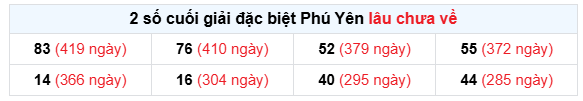 Thống kê giải đặc biệt XS Phú Yên ngày 4/5/2026 lâu chưa về chuẩn xác