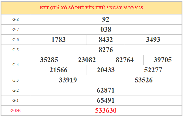Xem lại kết quả xổ số Phú Yên ngày 28/7/2025 miễn phí