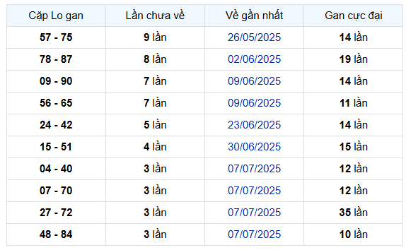 Thống kê cặp lô gan xổ số Phú Yên hôm nay miễn phí