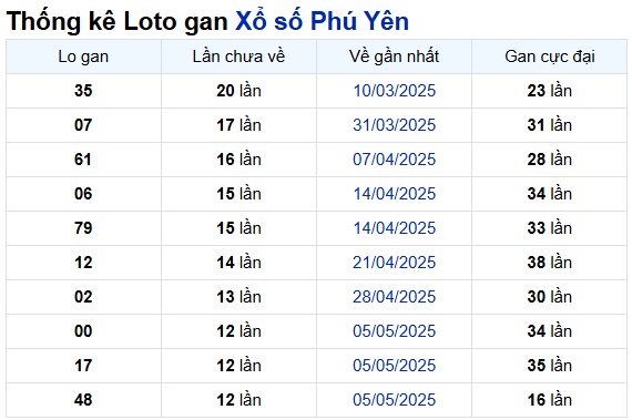 Thống kê lô gan XS Phú Yên thứ 2 ngày 4/8/2025 chuẩn xác