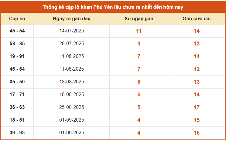 Thống kê cặp lô khan XSPY ngày 6/10 chuẩn nhất