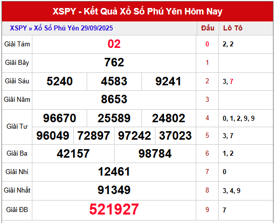 Xem lại kết quả XSPY kỳ trước ngày 29/9/2025 chi tiết