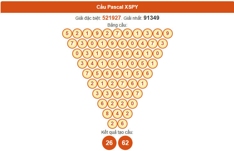 Dự đoán XSPY ngày 6/10/2025 chính xác theo Pascale