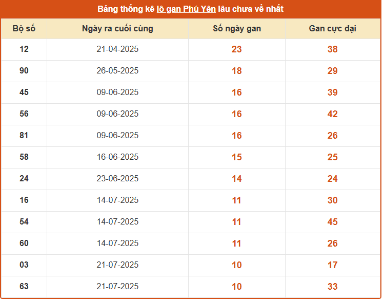 Thống kê lô gan xổ số Phú Yên ngày 6/10/2025 lâu chưa về