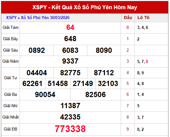 Tham khảo kết quả xổ số Phú Yên kỳ trước thứ 2
