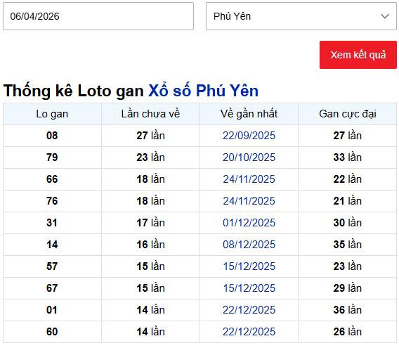 Thống kê lô gan XS Phú Yên ngày 6/4/2026 miễn phí