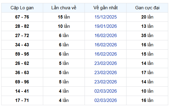 Thống kê cặp lô gan XS Phú Yên hôm nay ngày 6/4/2026 chính xác