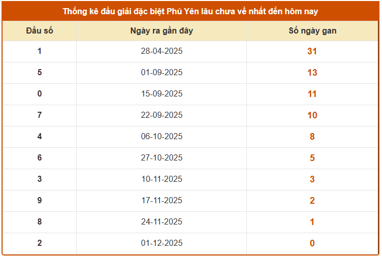 Thống kê đầu giải đặc biệt XS Phú Yên ngày 8/12 lâu chưa về chuẩn nhất