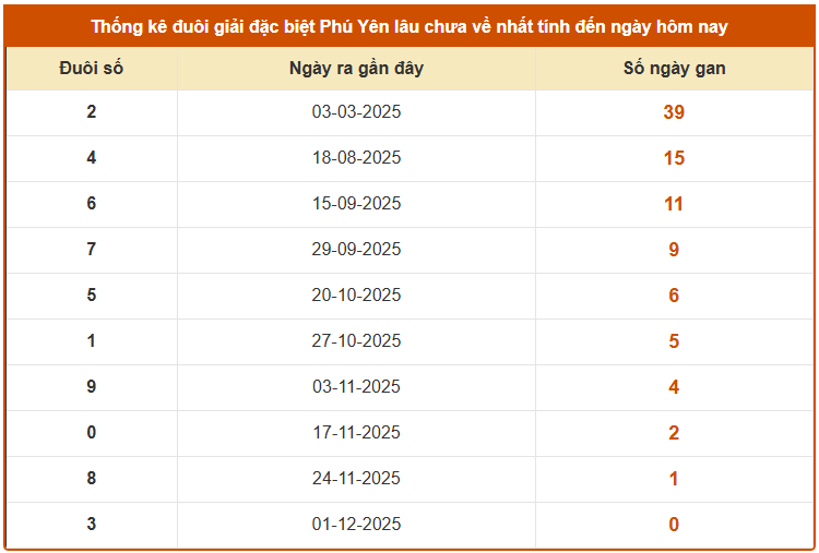 Thống kê đuôi giải đặc biệt XS Phú Yên lâu chưa về ngày 8 tháng 12