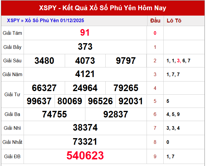 Tham khảo kết quả xổ số Phú yên kỳ trước ngày 1 tháng 12