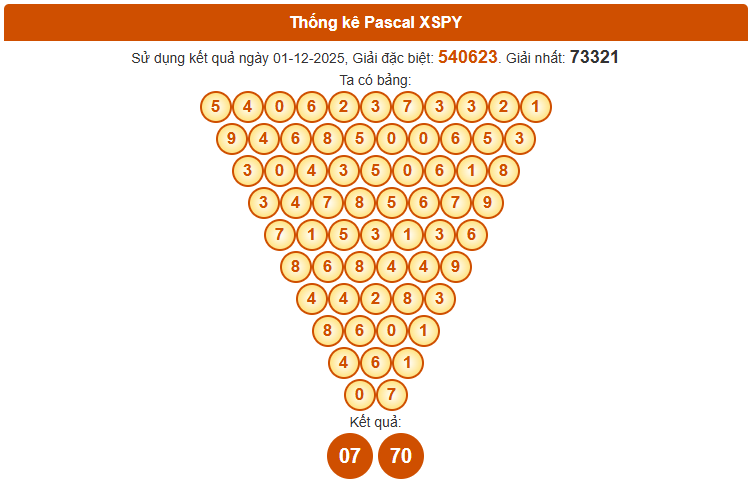 Dự đoán XSPY ngày 8/12/2025 chính xác nhất theo Pascal