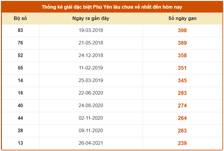 Thống kê giải đặc biệt XS Phú Yên ngày 8/12/2025 thứ 2 lâu chưa về