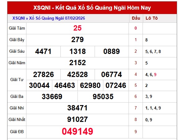 Dự đoán XSQNI ngày 14/2/2026 Thứ 7 siêu VIP hôm nay