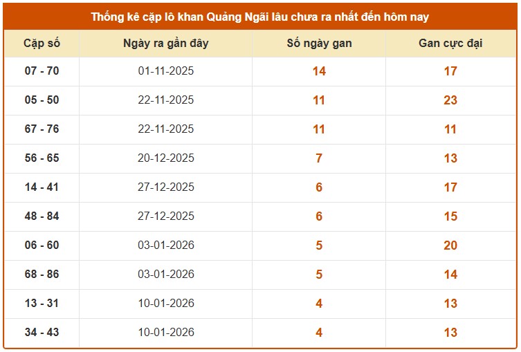 Dự đoán XSQNI ngày 14/2/2026 Thứ 7 siêu VIP hôm nay
