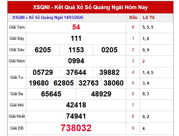Dự đoán XSQNI ngày 21/3/2026 Thứ 7 siêu VIP hôm nay