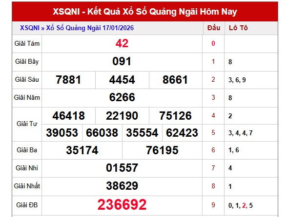 Dự đoán XSQNI ngày 24/1/2026 Thứ 7 siêu VIP hôm nay