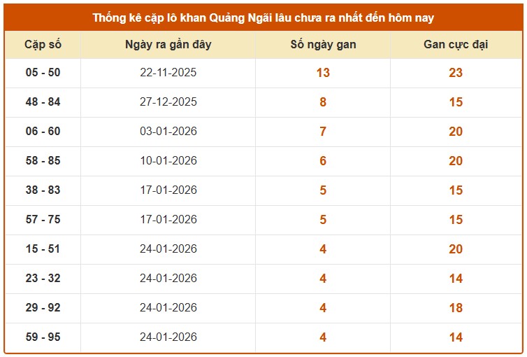 Dự đoán XSQNI ngày 28/2/2026 Thứ 7 siêu VIP hôm nay
