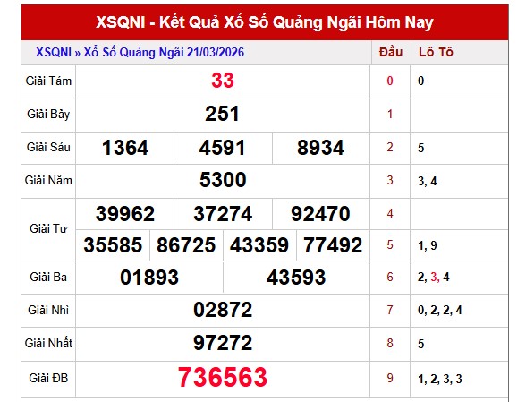 Dự đoán XSQNI ngày 28/3/2026 Thứ 7 siêu VIP hôm nay