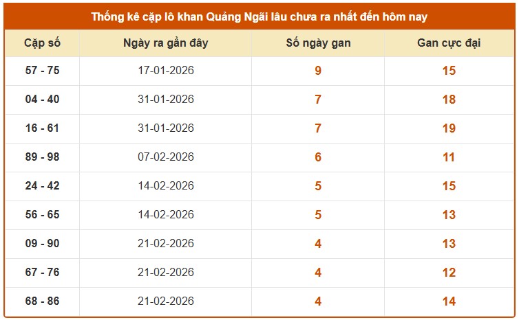 Dự đoán XSQNI ngày 28/3/2026 Thứ 7 siêu VIP hôm nay
