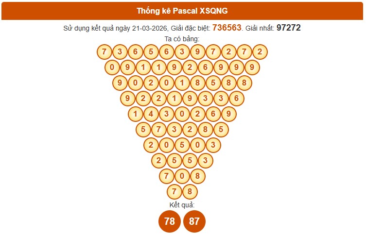 Dự đoán XSQNI ngày 28/3/2026 Thứ 7 siêu VIP hôm nay