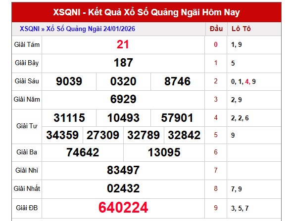 Dự đoán XSQNI ngày 31/1/2026 Thứ 7 siêu VIP hôm nay