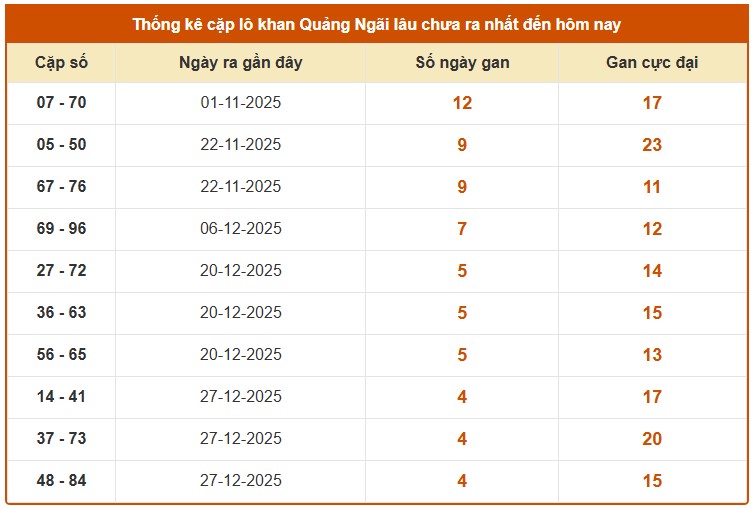 Dự đoán XSQNI ngày 31/1/2026 Thứ 7 siêu VIP hôm nay