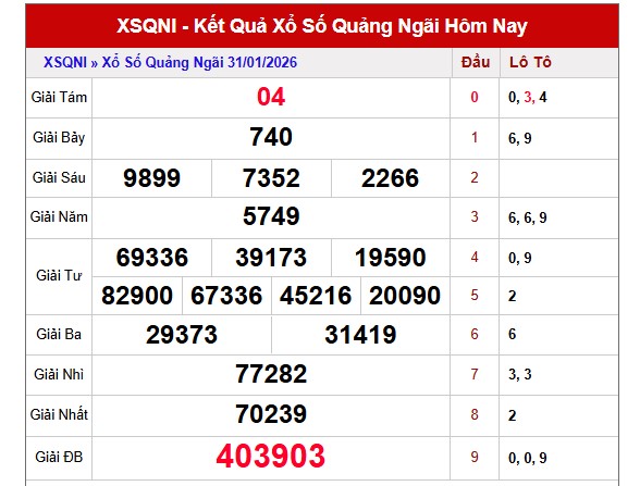 Dự đoán XSQNI ngày 7/2/2026 Thứ 7 siêu VIP hôm nay