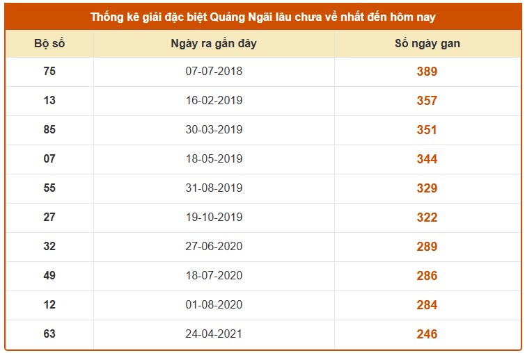 Dự đoán XSQNI ngày 7/2/2026 Thứ 7 siêu VIP hôm nay