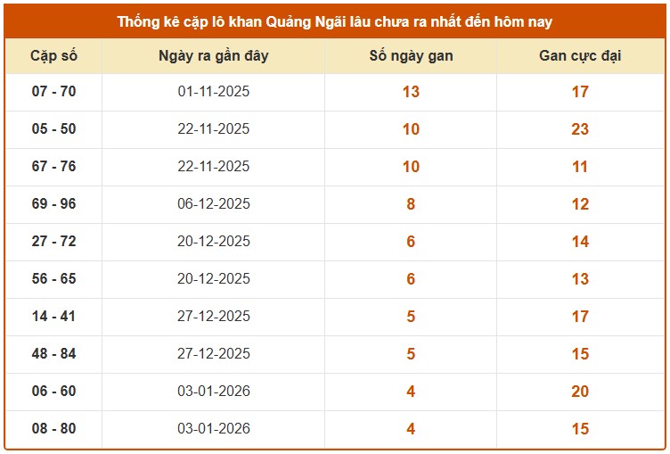 Dự đoán XSQNI ngày 7/2/2026 Thứ 7 siêu VIP hôm nay