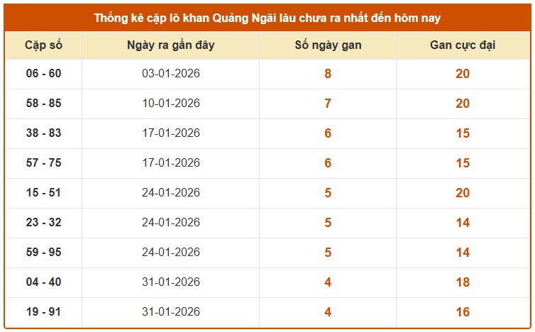 Dự đoán XSQNI ngày 7/3/2026 Thứ 7 siêu VIP hôm nay