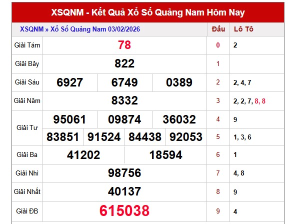 Dự đoán XSQNM ngày 10/2/2026 Thứ 3 siêu VIP hôm nay