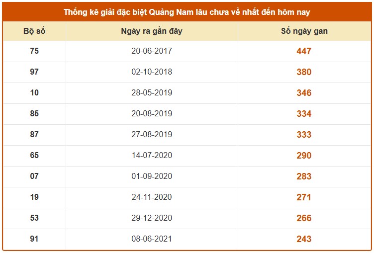Dự đoán XSQNM ngày 10/2/2026 Thứ 3 siêu VIP hôm nay