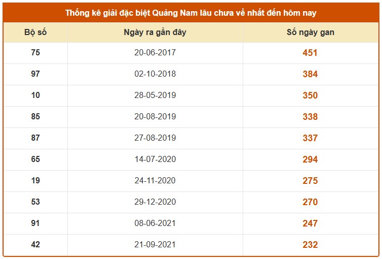 Dự đoán XSQNM ngày 10/3/2026 Thứ 3 siêu VIP hôm nay