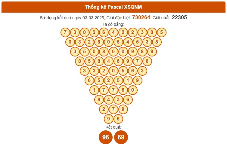 Dự đoán XSQNM ngày 10/3/2026 Thứ 3 siêu VIP hôm nay