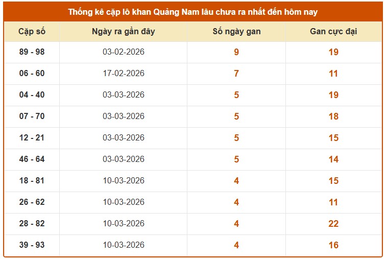 Dự đoán XSQNM ngày 14/4/2026 Thứ 3 siêu VIP hôm nay