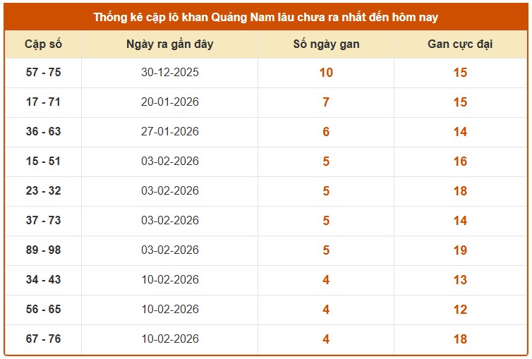 Dự đoán XSQNM ngày 17/3/2026 Thứ 3 siêu VIP hôm nay