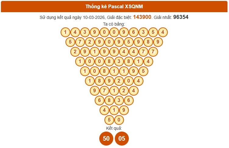 Dự đoán XSQNM ngày 17/3/2026 Thứ 3 siêu VIP hôm nay
