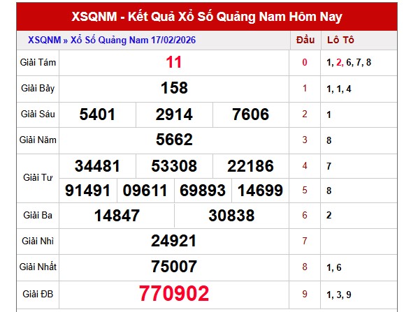 Dự đoán XSQNM ngày 24/2/2026 Thứ 3 siêu VIP hôm nay