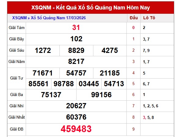 Dự đoán XSQNM ngày 24/3/2026 Thứ 3 siêu VIP hôm nay