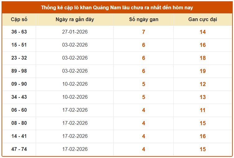 Dự đoán XSQNM ngày 24/3/2026 Thứ 3 siêu VIP hôm nay