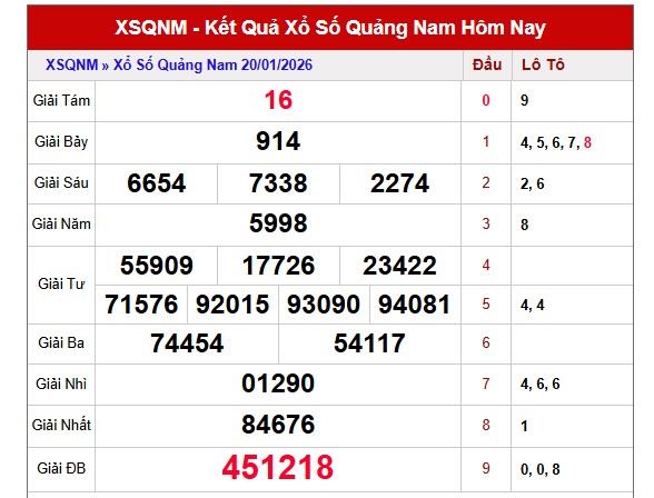 Dự đoán XSQNM ngày 27/1/2026 Thứ 3 siêu VIP hôm nay